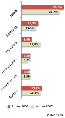 Parts de march� mondiales compar�es des principaux fabricants de mobiles dans le monde au premier trimestre 2008