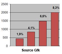 Evolution des parts de march� d'Internet dans les ventes globales de biens techniques au grand public entre 2004 et 2007