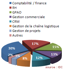 Le march� de l'ERP en 2007 par domaines fonctionnels, revenus licences et maintenance 