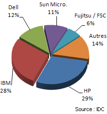 Parts de march� mondiales des principaux fabricants de serveurs au T1 2008