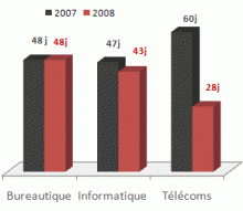 En 2007, contrairement aux ann�es pr�c�dentes, les revendeurs ont b�n�fici� d'une baisse des d�lais de paiement de leurs clients. (Source : BNP Paribas Lease Group)