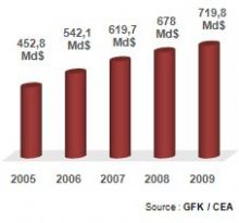 Croissances et pr�visions de croissance des ventes mondiales de biens technologiques entre 2005 et 2009