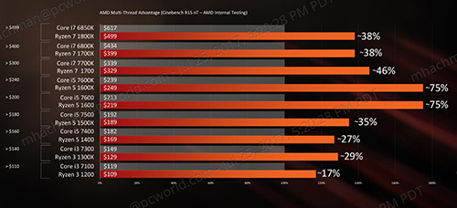 Tarifs et performances des puces AMD