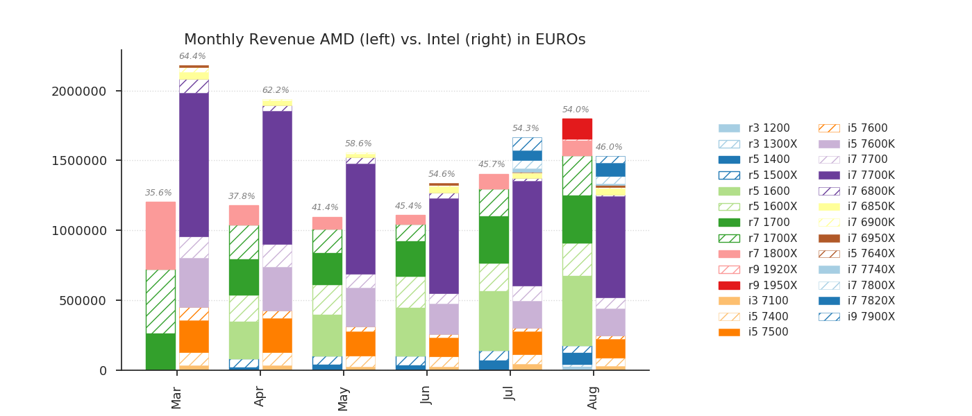 Mindfactory a vendu plus de CPU AMD que d'Intel au mois d'aout 2017.