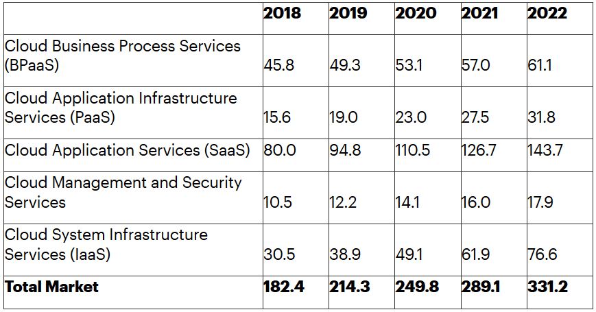 Gartner Cloud