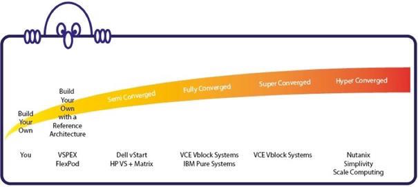 hyperconvergence