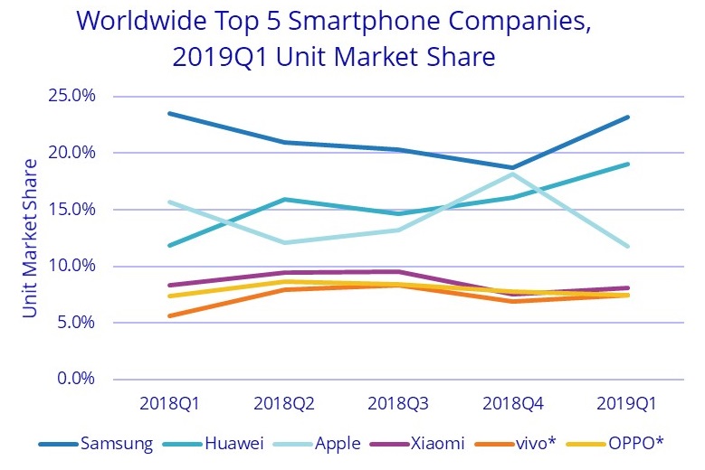 IDC smartphones