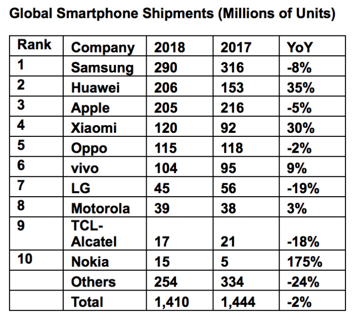 Etude IHS smartphones