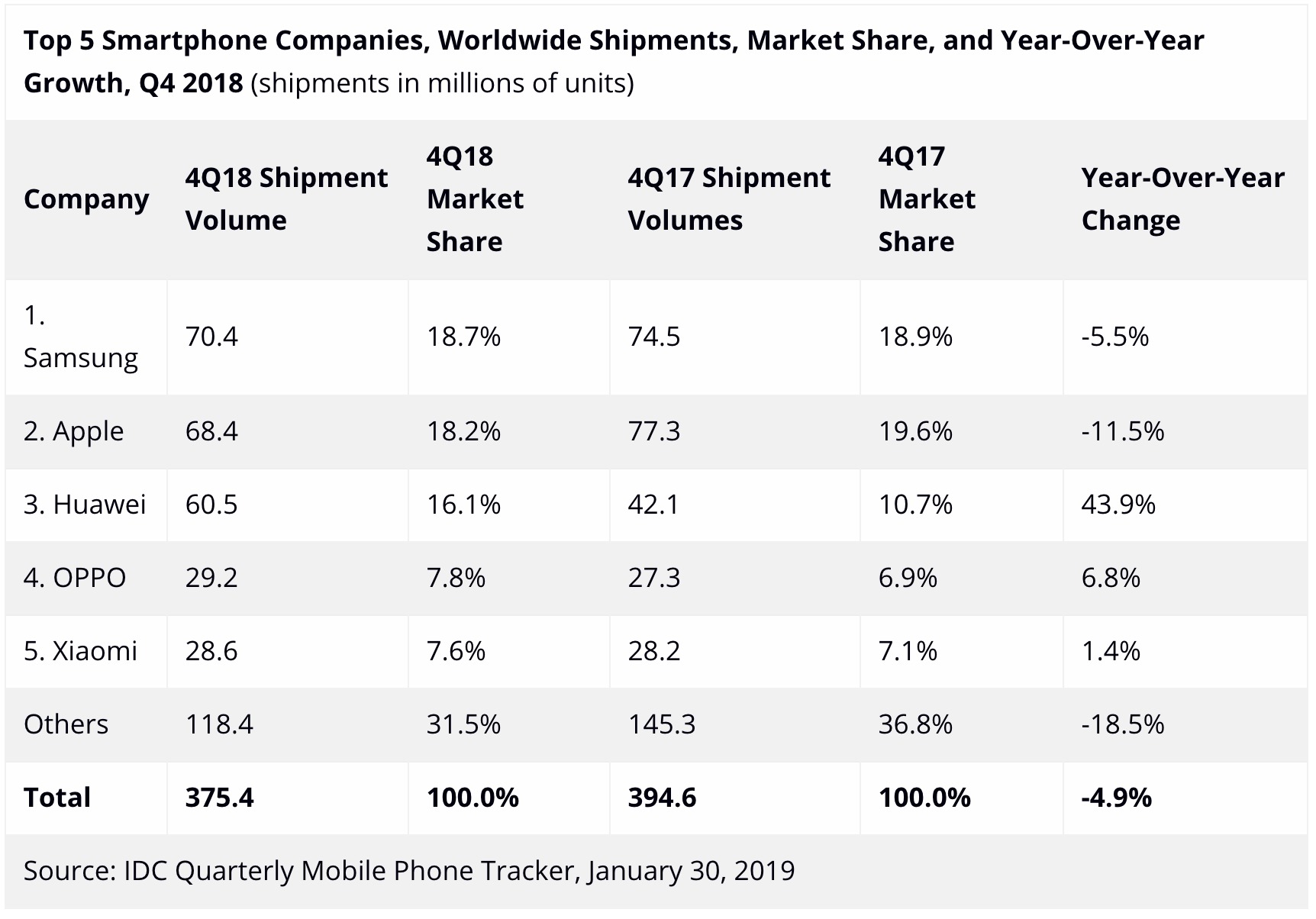 Etude IDC smartphones