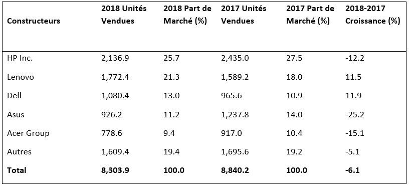 Ventes PC IDC