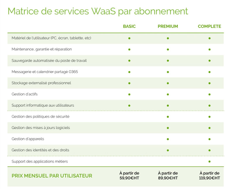 Les différents services proposés dans l'offre WaaS